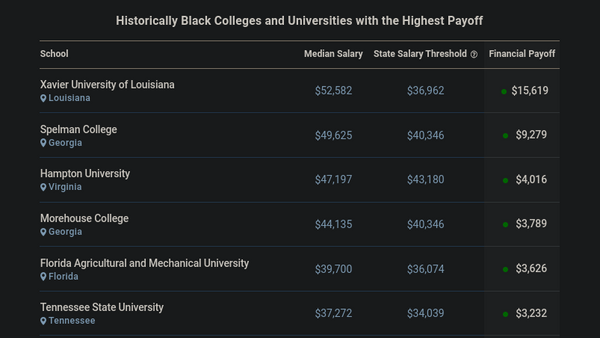Xavier University of Louisiana named #1 HBCU for relative graduate earnings in new study